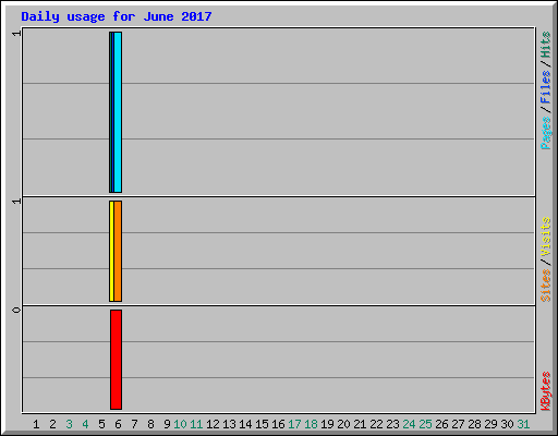 Daily usage for June 2017